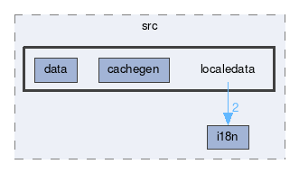 localedata