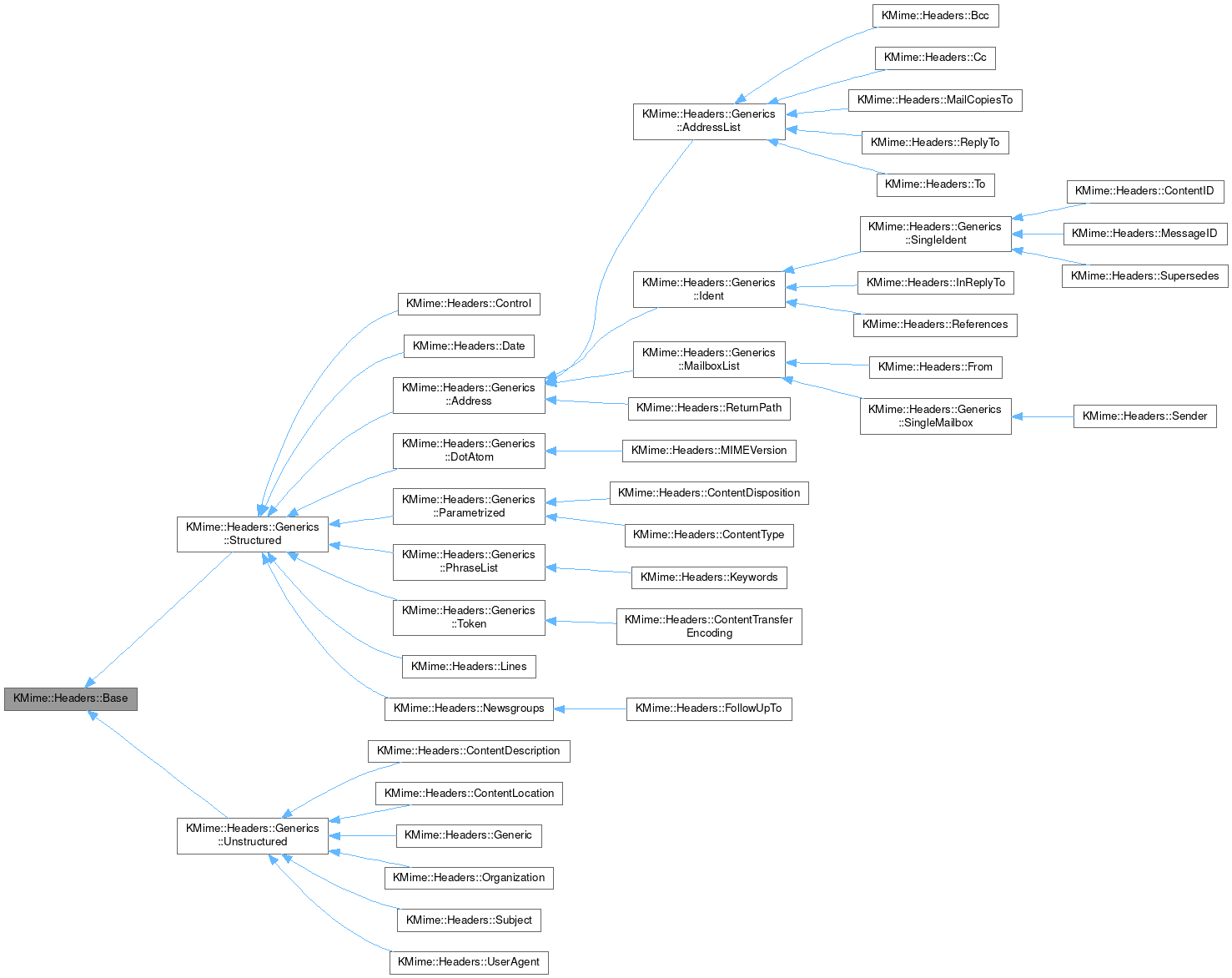 Inheritance graph