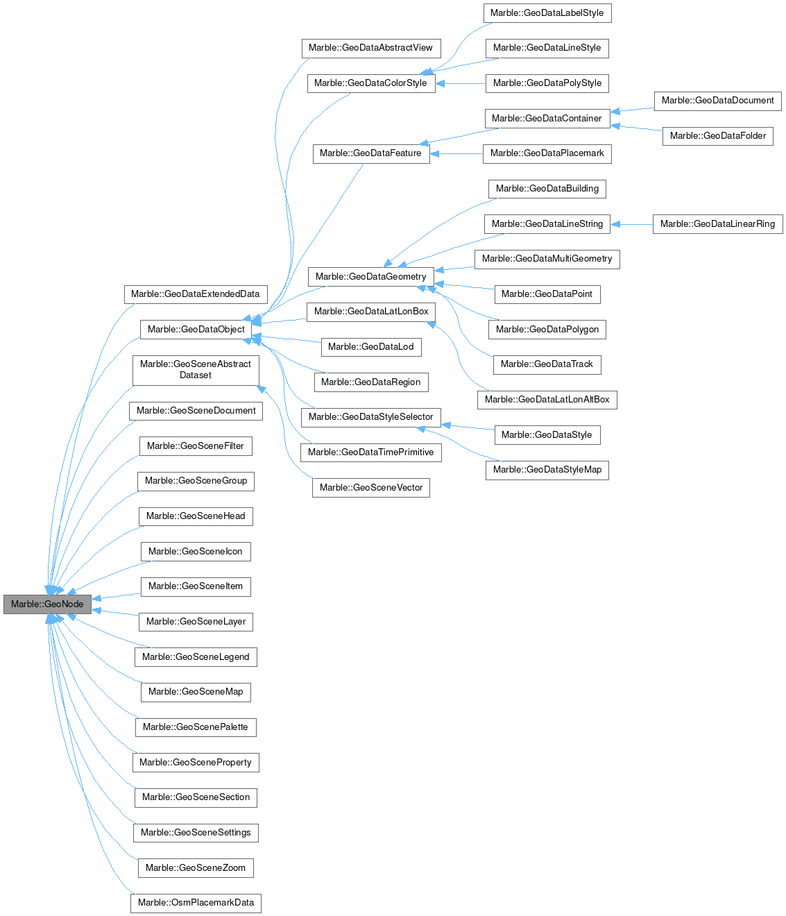 Inheritance graph